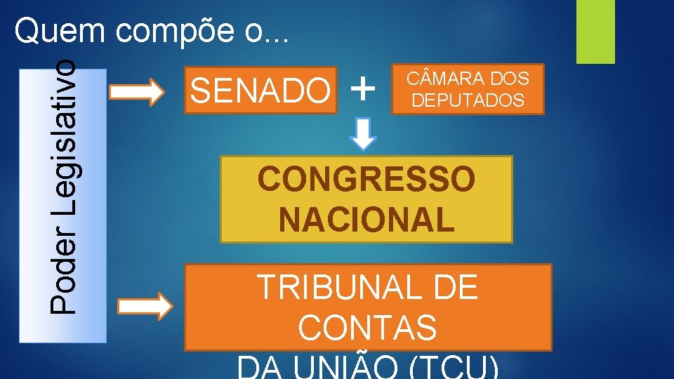 Poder Legislativo Quem compõe o. . . SENADO + C MARA DOS DEPUTADOS CONGRESSO