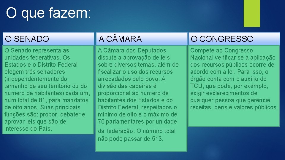 O que fazem: O SENADO A C MARA O CONGRESSO O Senado representa as