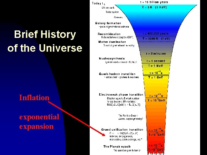 Brief History of the Universe Inflation exponential expansion 