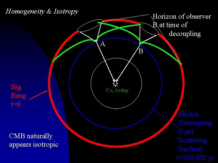 Homogeneity & Isotropy Horizon of observer B at time of decoupling A Big Bang