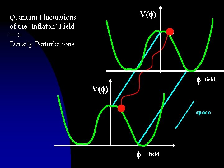 V( ) Quantum Fluctuations of the `Inflaton’ Field ==> Density Perturbations V( ) field