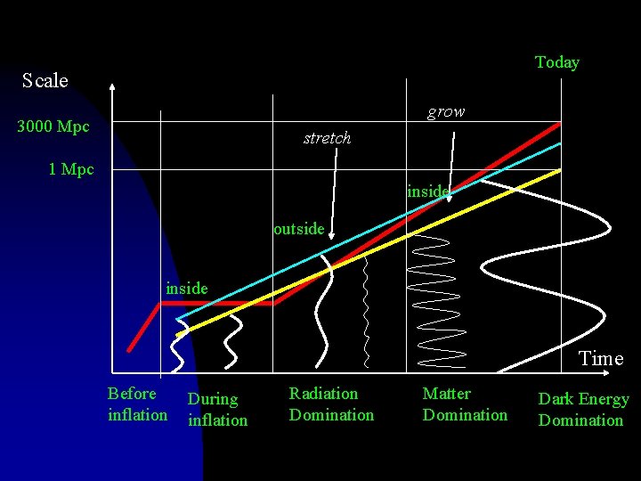 Today Scale grow 3000 Mpc stretch 1 Mpc inside outside inside Time Before inflation