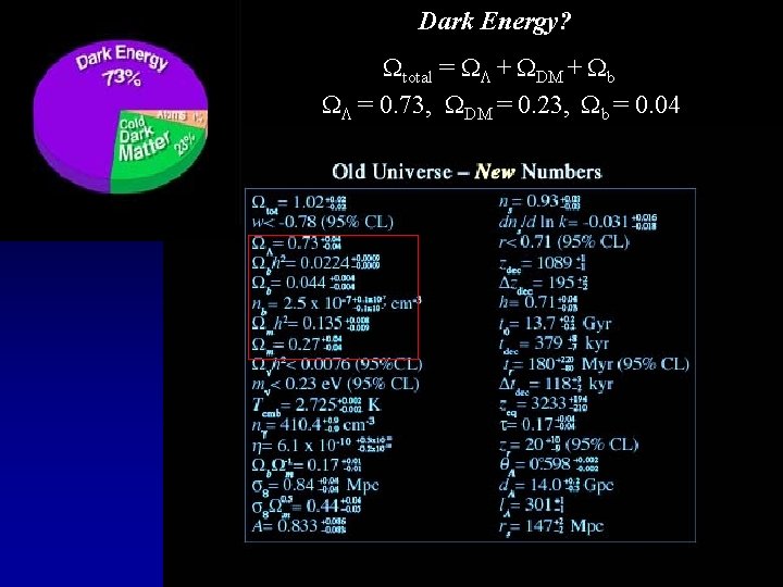 Dark Energy? total = + DM + b = 0. 73, DM = 0.