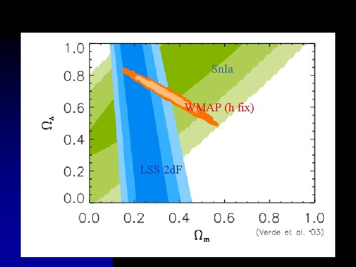 Sn. Ia WMAP (h fix) LSS 2 d. F 