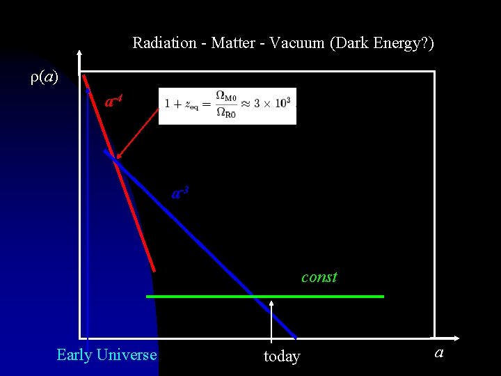 Radiation - Matter - Vacuum (Dark Energy? ) (a) a-4 a-3 const Early Universe