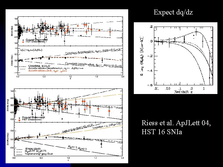 Expect dq/dz Riess et al. Ap. JLett 04, HST 16 SNIa 