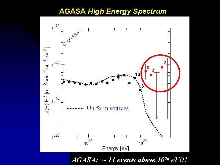 AGASA High Energy Spectrum AGASA: ~ 11 events above 1020 e. V!!! 