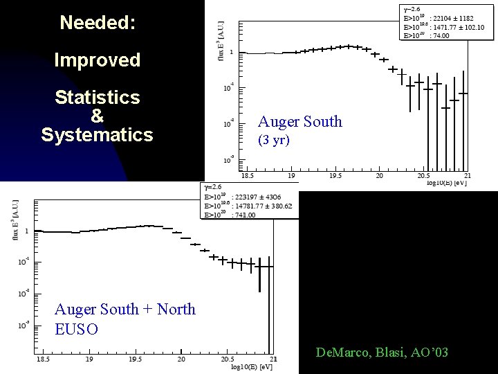 Needed: Improved Statistics & Systematics Auger South (3 yr) Auger South + North EUSO