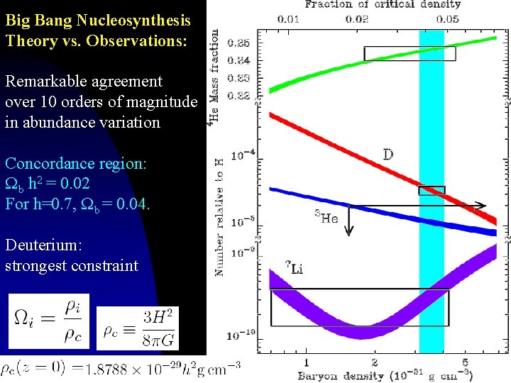  b Big Bang Nucleosynthesis Theory vs. Observations: Remarkable agreement over 10 orders of