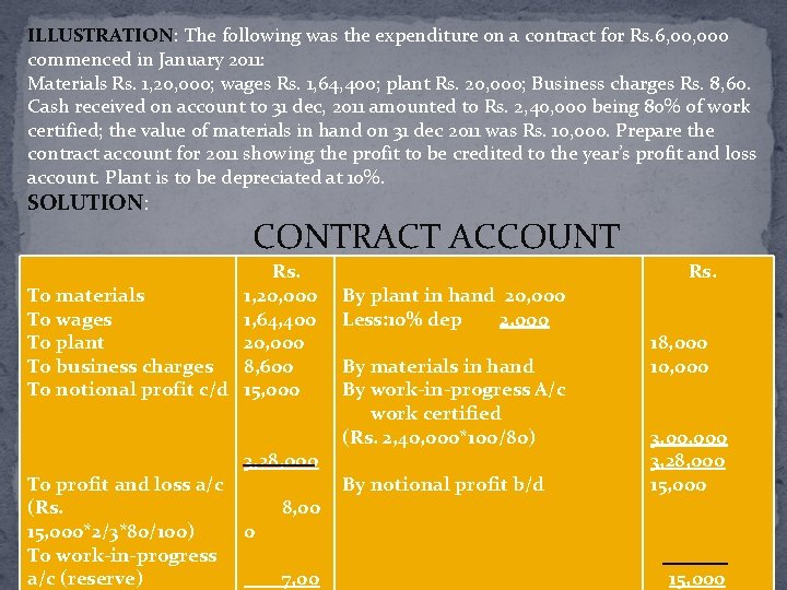 ILLUSTRATION: The following was the expenditure on a contract for Rs. 6, 000 commenced
