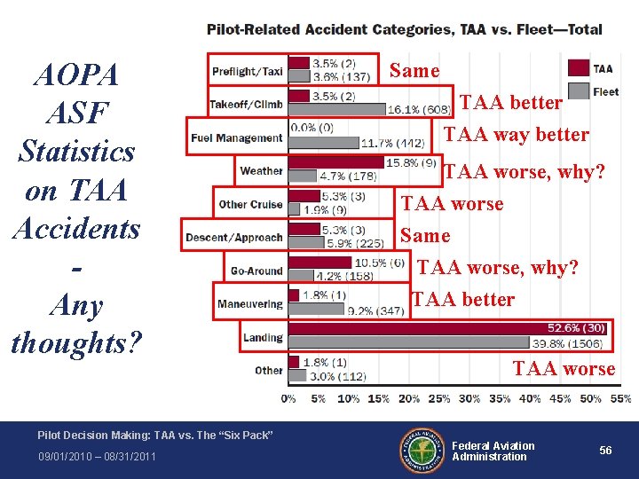 AOPA ASF Statistics on TAA Accidents Any thoughts? Pilot Decision Making: TAA vs. The AOPA ASF Statistics on TAA Accidents Any thoughts? Pilot Decision Making: TAA vs. The