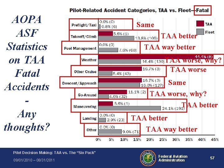 AOPA ASF Statistics on TAA Fatal Accidents Any thoughts? Pilot Decision Making: TAA vs. AOPA ASF Statistics on TAA Fatal Accidents Any thoughts? Pilot Decision Making: TAA vs.