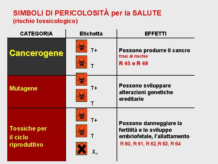 SIMBOLI DI PERICOLOSITÀ per la SALUTE (rischio tossicologico) CATEGORIA Cancerogene Etichetta T+ T+ Tossiche