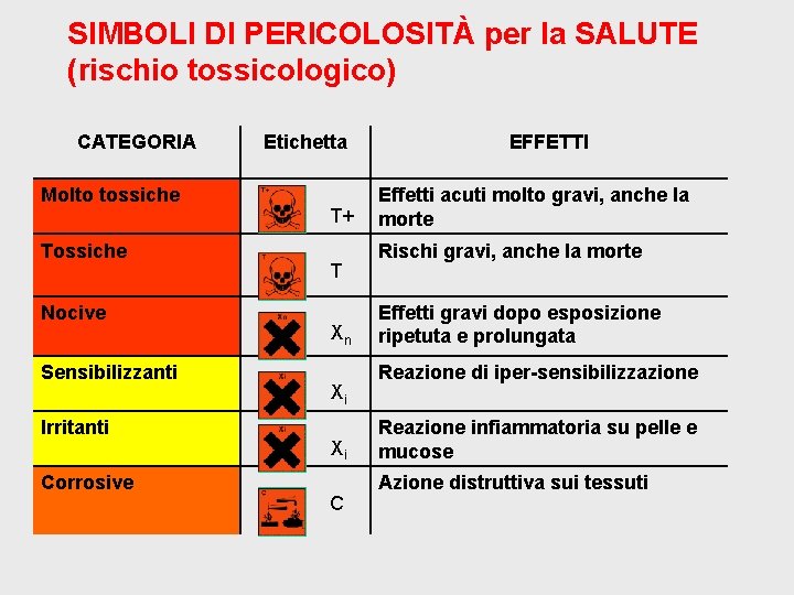 SIMBOLI DI PERICOLOSITÀ per la SALUTE (rischio tossicologico) CATEGORIA Molto tossiche Tossiche Nocive Sensibilizzanti