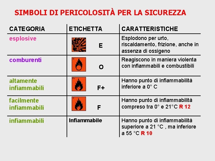 SIMBOLI DI PERICOLOSITÀ PER LA SICUREZZA CATEGORIA ETICHETTA esplosive E comburenti O CARATTERISTICHE Esplodono