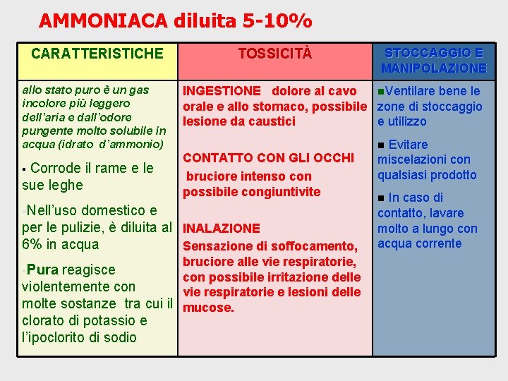 AMMONIACA diluita 5 -10% CARATTERISTICHE allo stato puro è un gas incolore più leggero