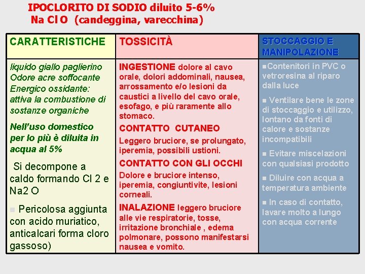 IPOCLORITO DI SODIO diluito 5 -6% Na Cl O (candeggina, varecchina) CARATTERISTICHE TOSSICITÀ STOCCAGGIO