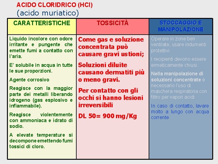 ACIDO CLORIDRICO (HCl) (acido muriatico) CARATTERISTICHE TOSSICITÀ Liquido incolore con odore irritante e pungente