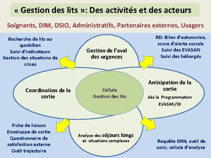  « Gestion des lits » : Des activités et des acteurs Soignants, DIM,