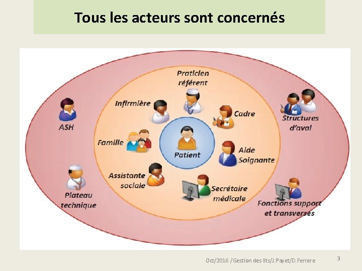 Tous les acteurs sont concernés Oct/2016 /Gestion des lits/J. Payet/D. Ferrere 3 