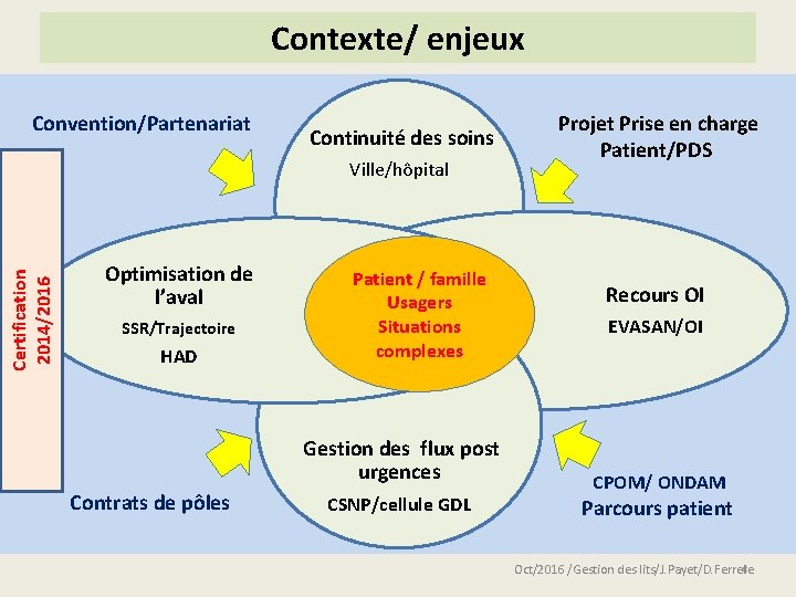 Contexte/ enjeux Convention/Partenariat Continuité des soins Ville/hôpital Projet Prise en charge Patient/PDS Certification 2014/2016