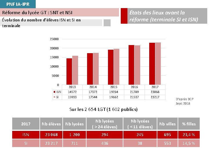 PNF IA-IPR États des lieux avant la réforme (terminale SI et ISN) Réforme du