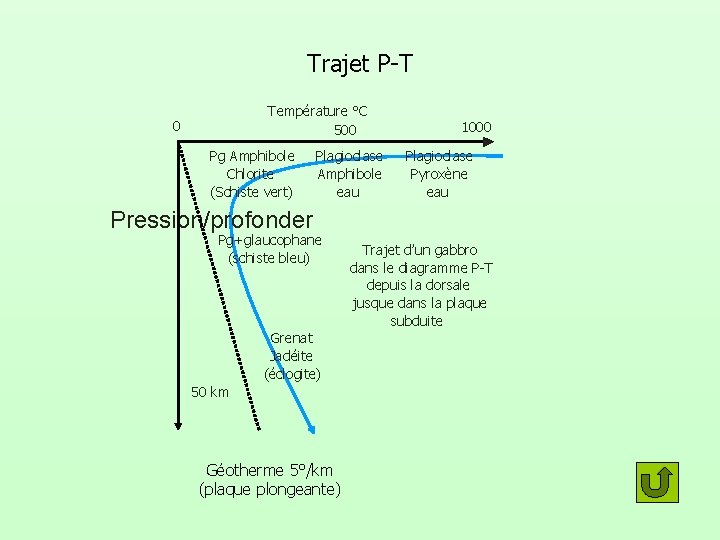 Trajet P-T Température °C 500 0 Pg Amphibole Chlorite (Schiste vert) Plagioclase Amphibole eau