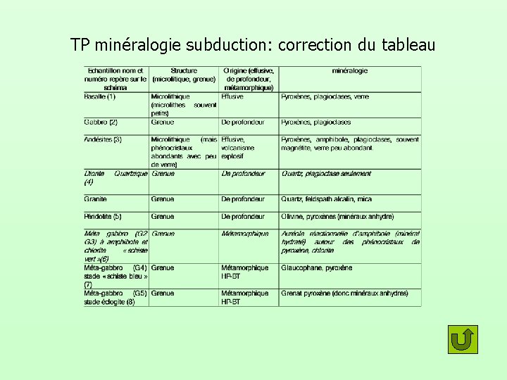 TP minéralogie subduction: correction du tableau 