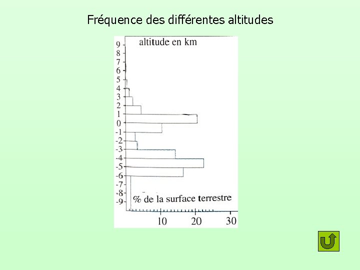 Fréquence des différentes altitudes 