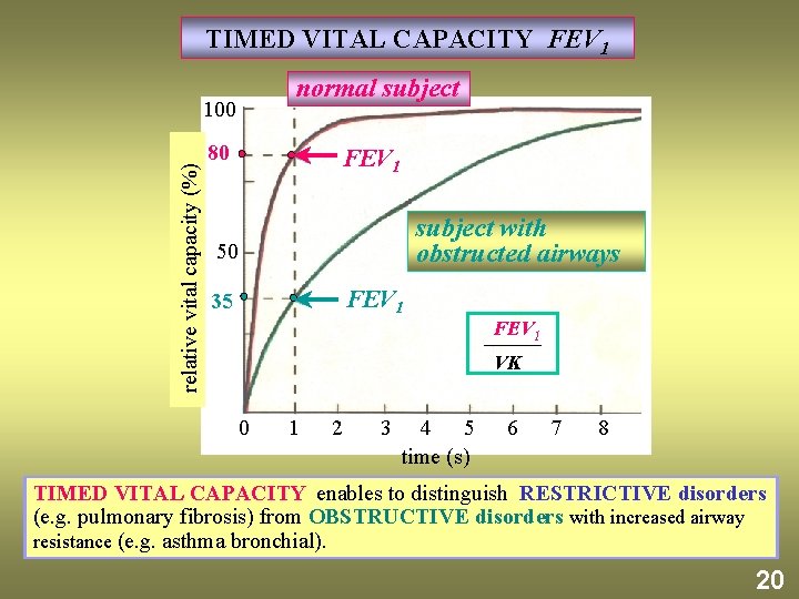 TIMED VITAL CAPACITY FEV 1 normal subject relative vital capacity (%) 100 80 FEV