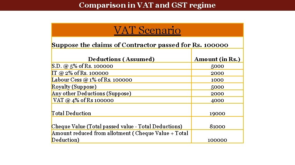 Comparison in VAT and GST regime VAT Scenario Suppose the claims of Contractor passed