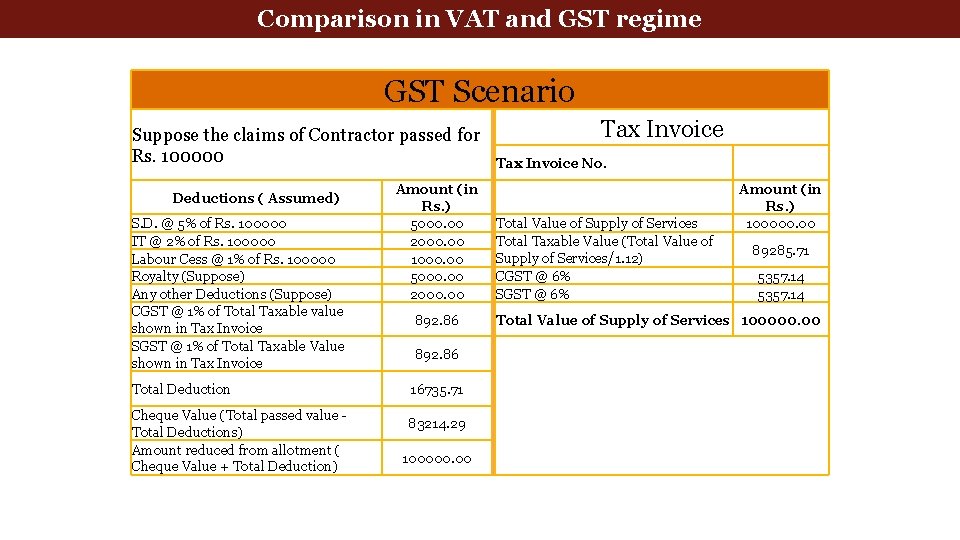 Comparison in VAT and GST regime GST Scenario Suppose the claims of Contractor passed