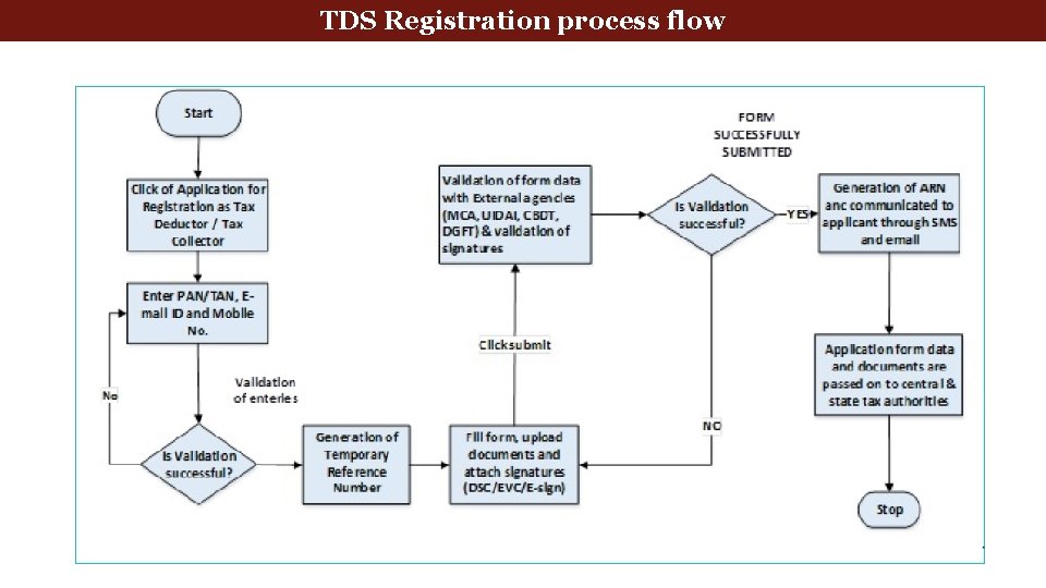 TDS Registration process flow 