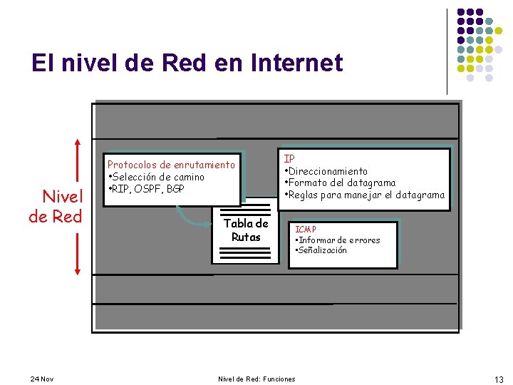El nivel de Red en Internet Nivel de Transporte: TCP, UDP Nivel de Red
