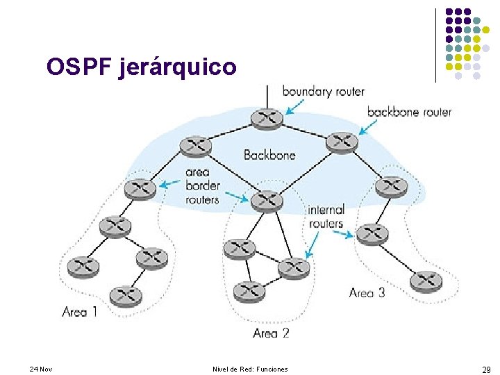 OSPF jerárquico 24 Nov Nivel de Red: Funciones 29 