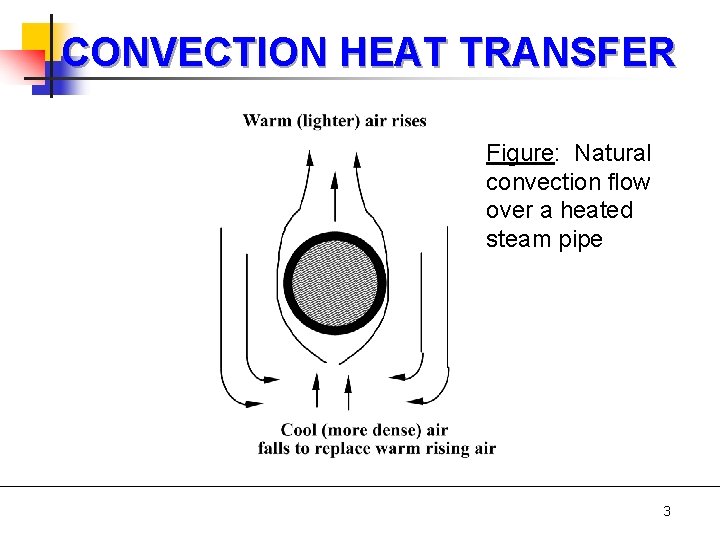 CONVECTION HEAT TRANSFER Figure: Natural convection flow over a heated steam pipe 3 