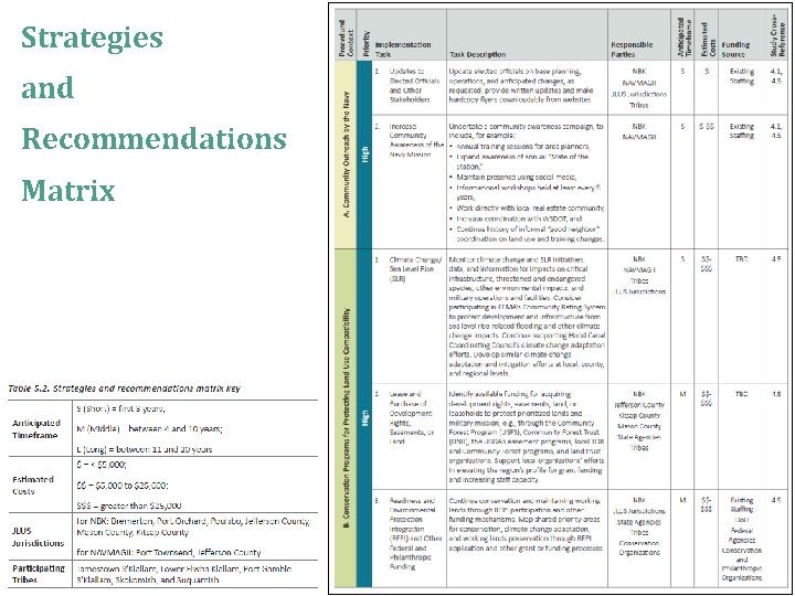 Strategies and Recommendations Matrix 