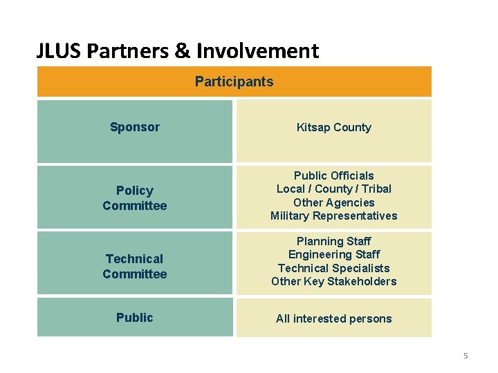 JLUS Partners & Involvement Participants Sponsor Kitsap County Policy Committee Public Officials Local /