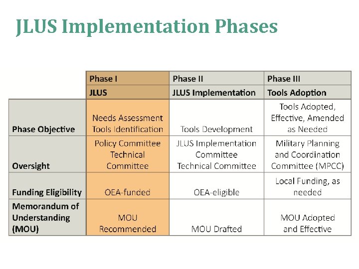 JLUS Implementation Phases JLUS Implementation Phases