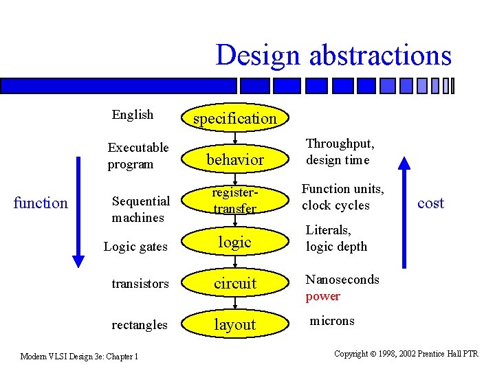 Design abstractions English Executable program function Sequential machines Logic gates specification behavior Throughput, design