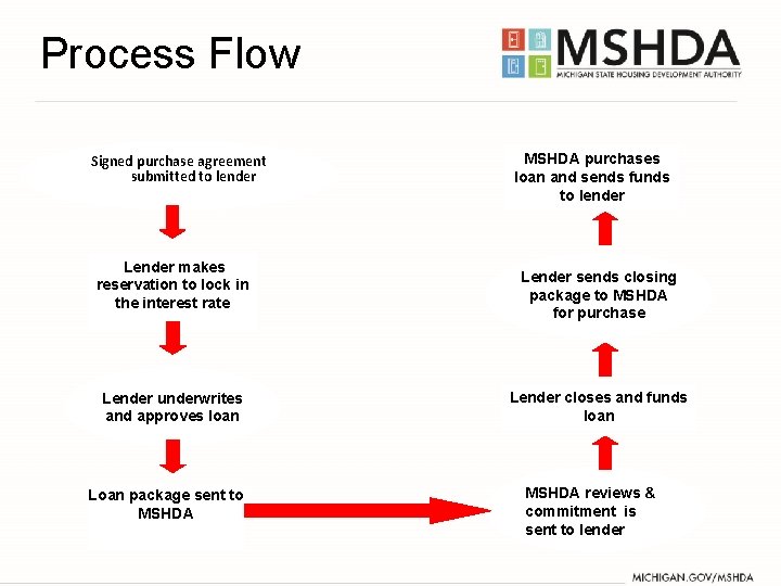 Process Flow Signed purchase agreement submitted to lender Lender makes reservation to lock in