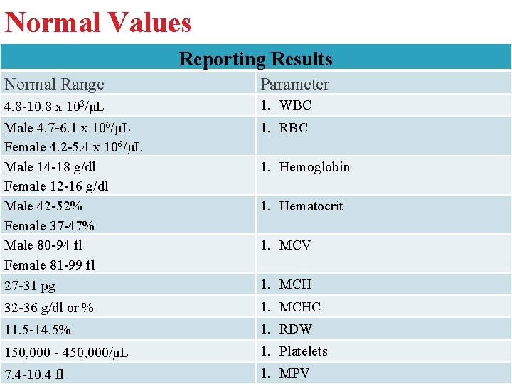 Normal Values Reporting Results Normal Range Parameter 4. 8 -10. 8 x 103/μL Male Normal Values Reporting Results Normal Range Parameter 4. 8 -10. 8 x 103/μL Male