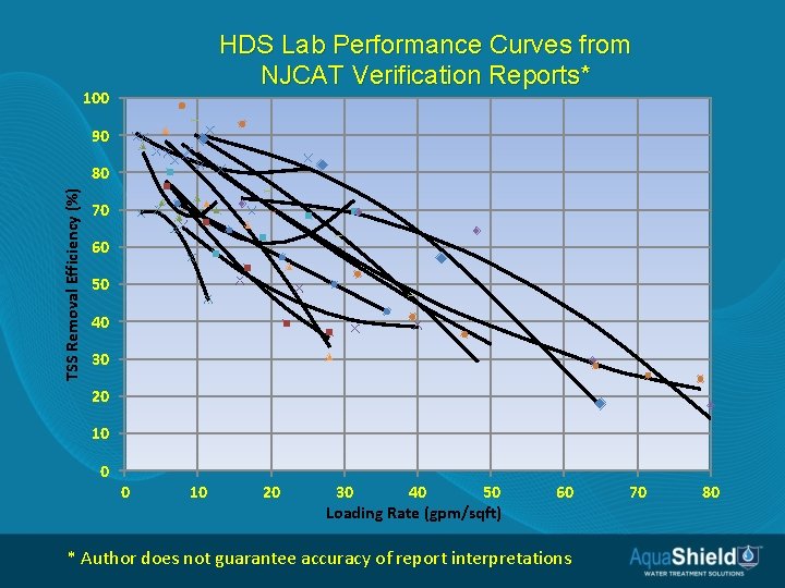 HDS Lab Performance Curves from NJCAT Verification Reports* 100 90 TSS Removal Efficiency (%)