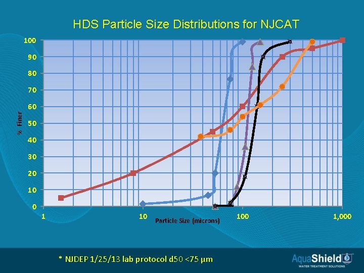 HDS Particle Size Distributions for NJCAT 100 90 80 70 % Finer 60 50