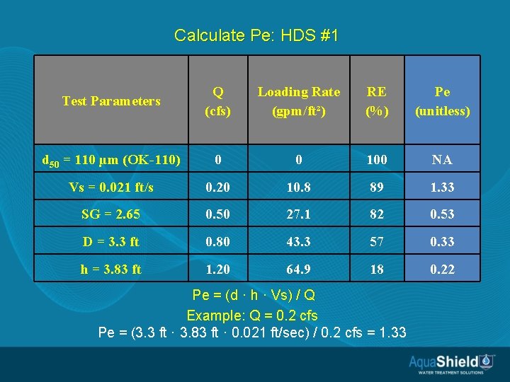 Calculate Pe: HDS #1 Test Parameters Q (cfs) Loading Rate (gpm/ft²) RE (%) Pe