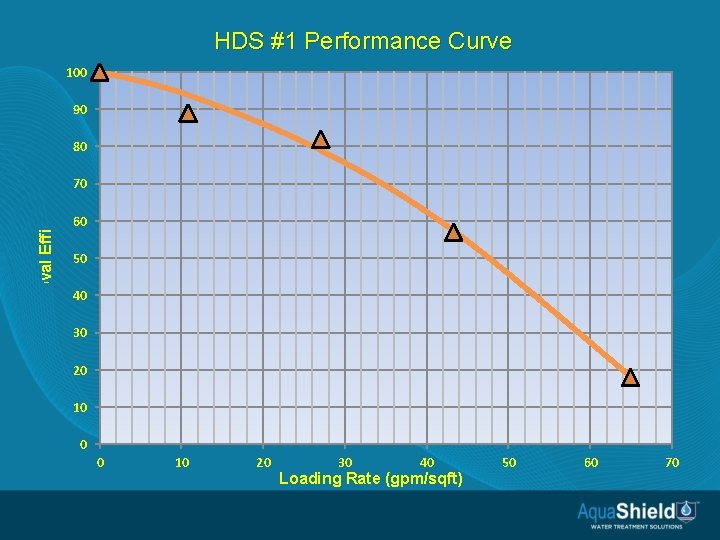 HDS #1 Performance Curve 100 TSS Removal Efficiency (%) 90 80 70 60 50