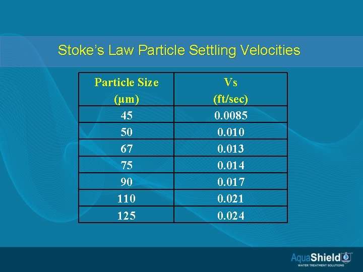 Stoke’s Law Particle Settling Velocities Particle Size (µm) 45 50 67 75 90 110