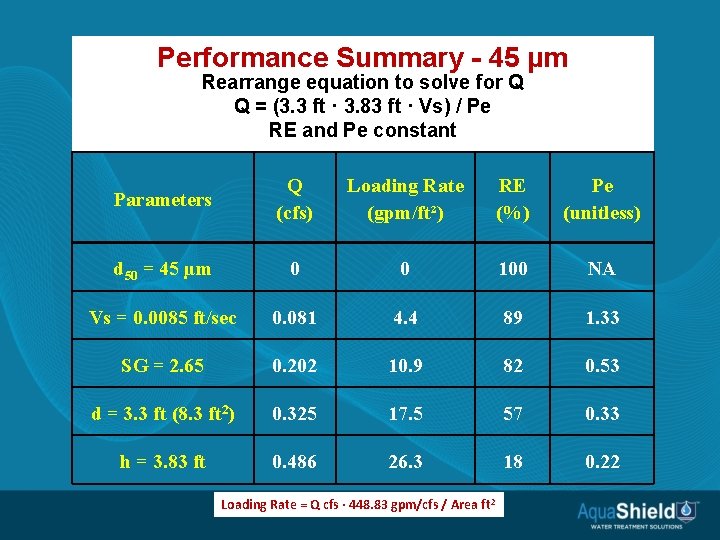 Performance Summary - 45 µm Rearrange equation to solve for Q Q = (3.