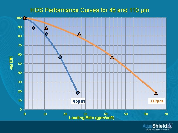 HDS Performance Curves for 45 and 110 µm 100 TSS Removal Efficiency (%) 90