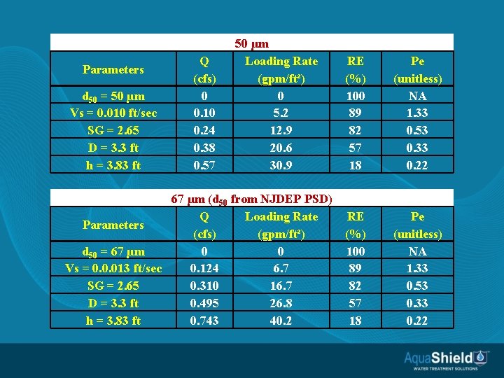 Parameters d 50 = 50 µm Vs = 0. 010 ft/sec SG = 2.